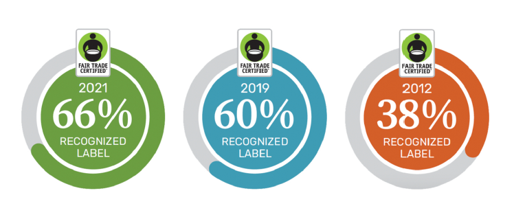 Fair Trade Certified Awareness Comparison between 2012, 2019, and 2021