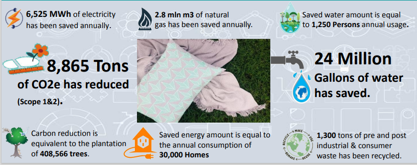 Infographic showing eco-friendly projects at Al-Karam, a Fair Trade Certified factory.